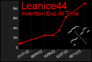 Total Graph of Leanice44