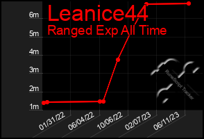 Total Graph of Leanice44