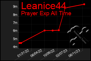 Total Graph of Leanice44