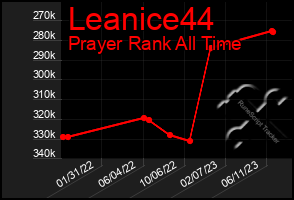 Total Graph of Leanice44