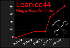 Total Graph of Leanice44