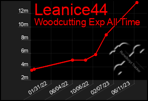 Total Graph of Leanice44