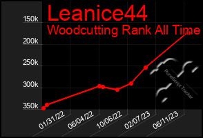 Total Graph of Leanice44