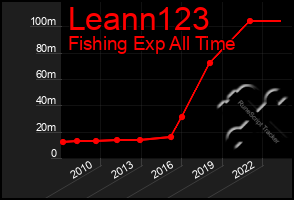 Total Graph of Leann123