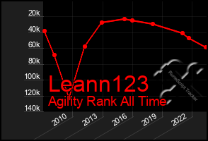 Total Graph of Leann123