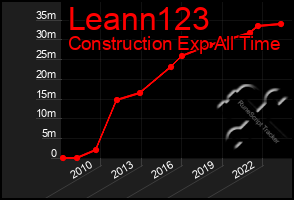 Total Graph of Leann123