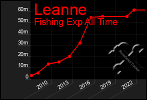 Total Graph of Leanne