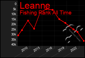 Total Graph of Leanne