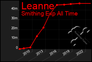 Total Graph of Leanne