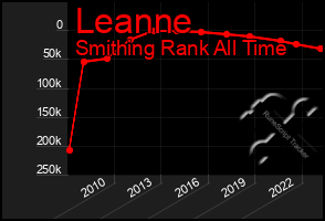 Total Graph of Leanne