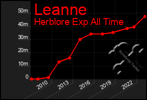 Total Graph of Leanne