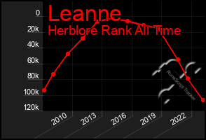 Total Graph of Leanne