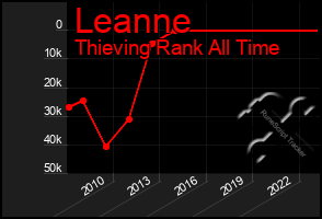 Total Graph of Leanne
