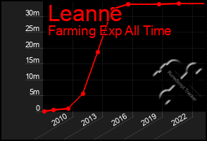 Total Graph of Leanne