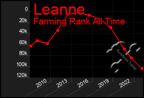 Total Graph of Leanne