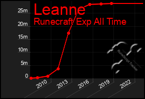 Total Graph of Leanne