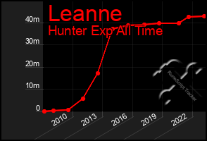 Total Graph of Leanne