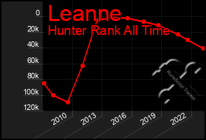 Total Graph of Leanne