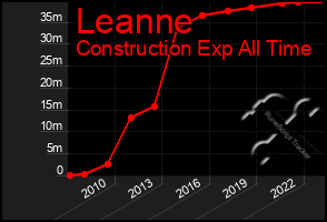 Total Graph of Leanne