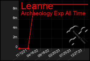 Total Graph of Leanne