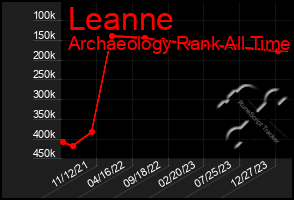 Total Graph of Leanne