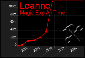 Total Graph of Leanne