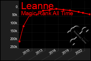 Total Graph of Leanne