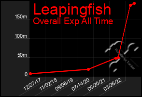 Total Graph of Leapingfish