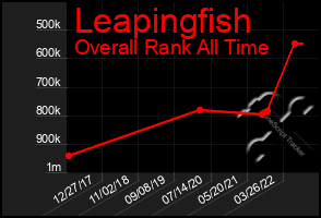 Total Graph of Leapingfish