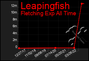 Total Graph of Leapingfish