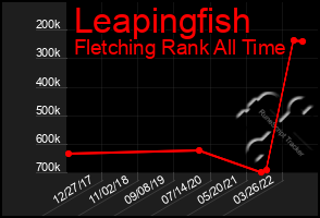 Total Graph of Leapingfish