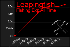 Total Graph of Leapingfish