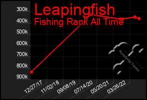 Total Graph of Leapingfish