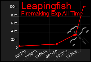 Total Graph of Leapingfish