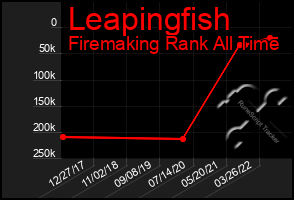 Total Graph of Leapingfish