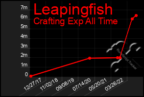 Total Graph of Leapingfish