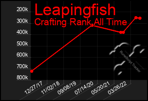 Total Graph of Leapingfish