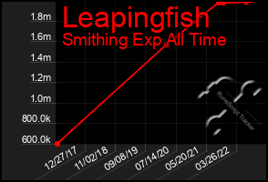 Total Graph of Leapingfish