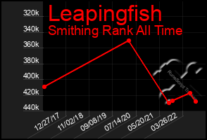 Total Graph of Leapingfish