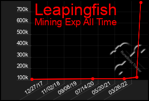 Total Graph of Leapingfish