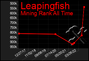 Total Graph of Leapingfish