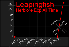 Total Graph of Leapingfish