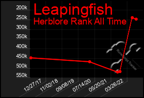 Total Graph of Leapingfish