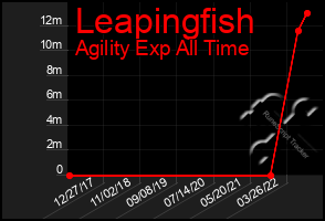 Total Graph of Leapingfish