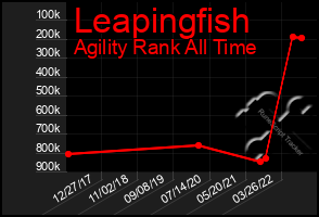 Total Graph of Leapingfish