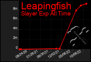 Total Graph of Leapingfish