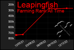 Total Graph of Leapingfish