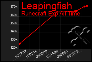 Total Graph of Leapingfish