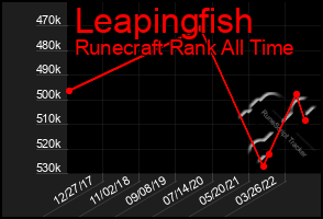 Total Graph of Leapingfish