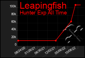 Total Graph of Leapingfish